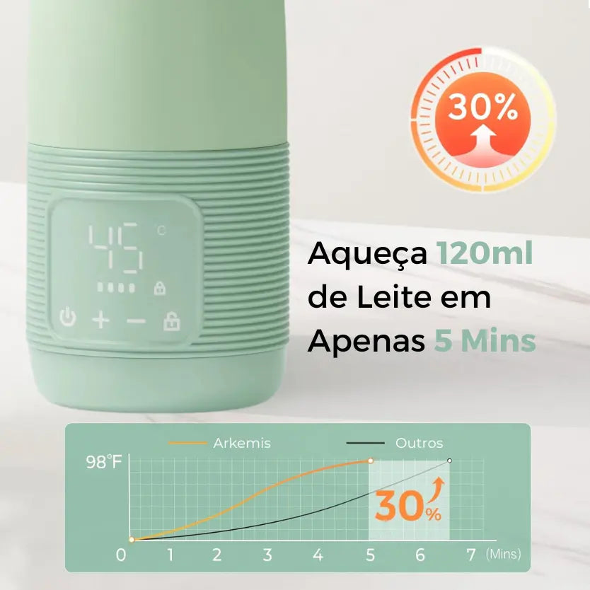 Aquecedor de Mamadeiras Portátil com Aquecimento Rápido e Bateria de Longa Duração
